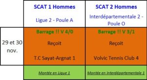 Résultat Barrages championnat +35 ans Avermes 2025