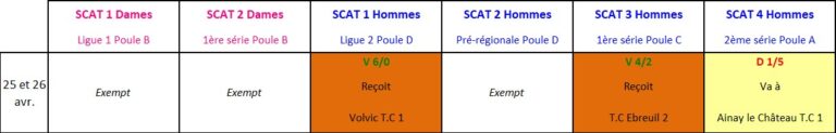 Résultat Journée 1 championnat Interclubs d'été Avermes 2026