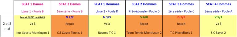 Résultat Journée 2 championnat Interclubs d'été Avermes 2026