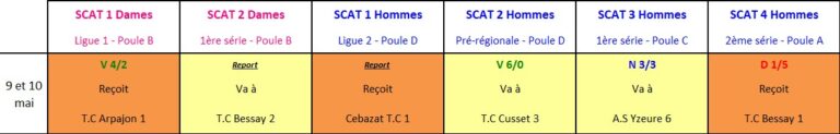 Résultat Journée 3 championnat Interclubs d'été Avermes 2026