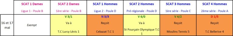 Résultat Journée 4 championnat Interclubs d'été Avermes 2026