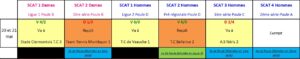 Résultat Journée 5 championnat Interclubs d'été Avermes 2026