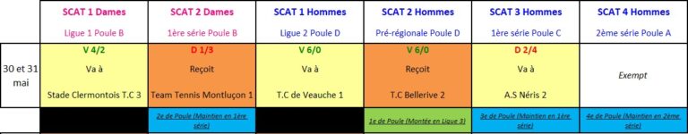 Résultat Journée 5 championnat Interclubs d'été Avermes 2026