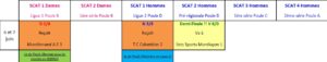 Résultat Journée 6 championnat Interclubs d'été Avermes 2026