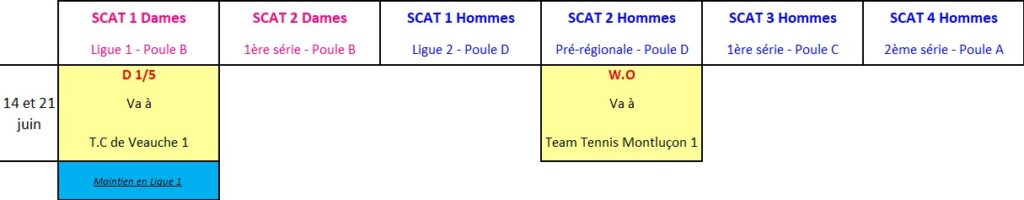 Résultat Journée 7 championnat Interclubs d'été Avermes 2026