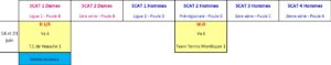 Résultat Journée 7 championnat Interclubs d'été Avermes 2026