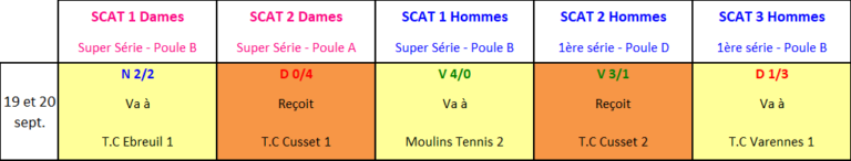 Résultat Journée 1 championnat Coupe des Vendanges Avermes 2026