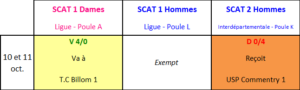 Résultat Journée 2 championnat +35 ans Avermes 2026
