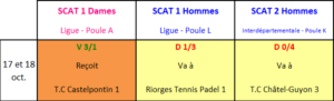 Résultat Journée 3 championnat +35 ans Avermes 2026